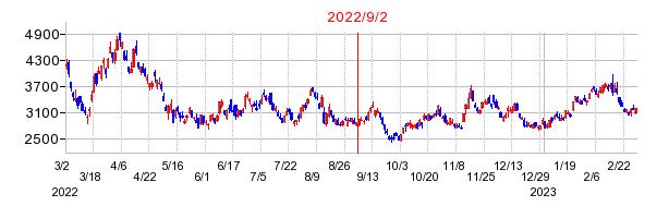 2022年9月2日 15:26前後のの株価チャート