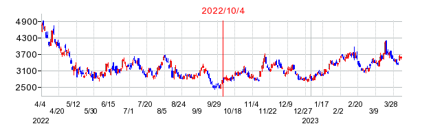 2022年10月4日 15:20前後のの株価チャート