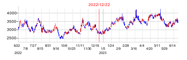 2022年12月22日 13:33前後のの株価チャート