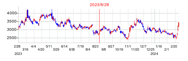 2023年8月28日 11:36前後のの株価チャート