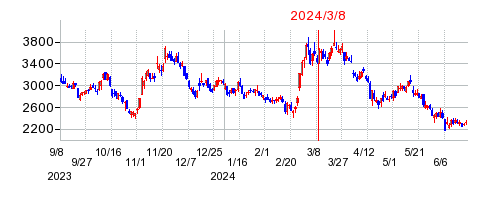 2024年3月8日 14:49前後のの株価チャート