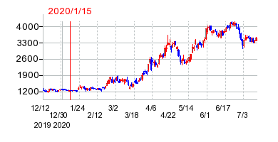 2020年1月15日 14:38前後のの株価チャート