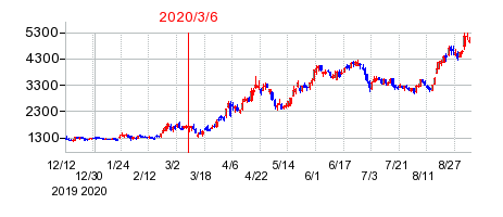 2020年3月6日 14:38前後のの株価チャート
