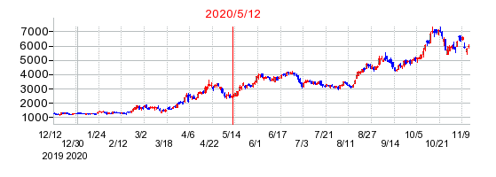 2020年5月12日 13:34前後のの株価チャート