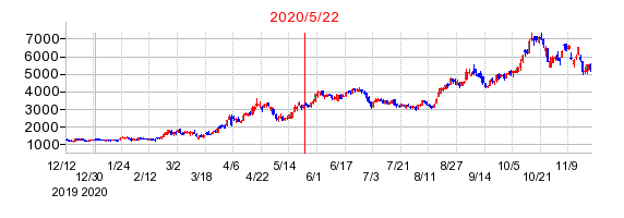 2020年5月22日 09:23前後のの株価チャート