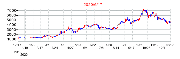 2020年6月17日 14:52前後のの株価チャート