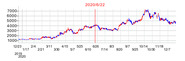 2020年6月22日 13:34前後のの株価チャート