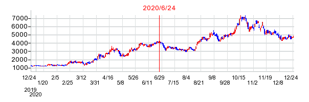 2020年6月24日 12:11前後のの株価チャート