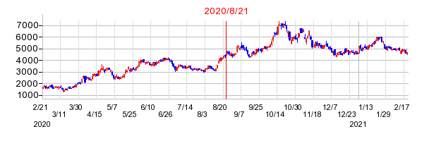 2020年8月21日 15:41前後のの株価チャート