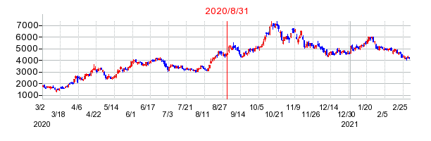 2020年8月31日 15:05前後のの株価チャート
