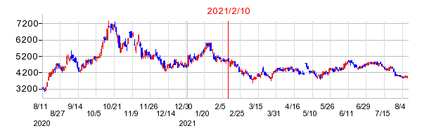 2021年2月10日 15:02前後のの株価チャート