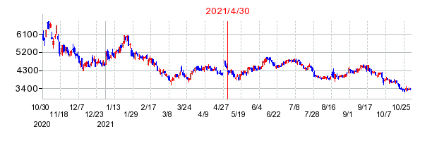 2021年4月30日 15:32前後のの株価チャート