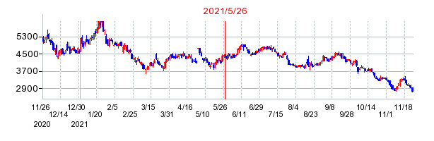 2021年5月26日 15:00前後のの株価チャート