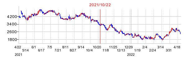 2021年10月22日 14:35前後のの株価チャート