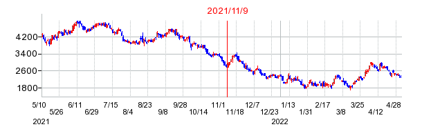 2021年11月9日 14:03前後のの株価チャート