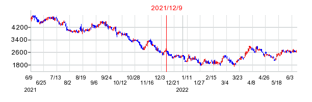 2021年12月9日 15:15前後のの株価チャート