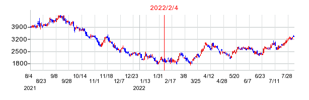 2022年2月4日 15:11前後のの株価チャート