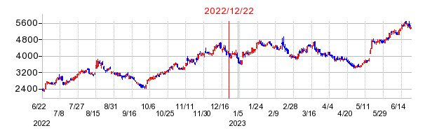 2022年12月22日 14:21前後のの株価チャート