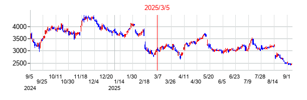 2025年3月5日 11:43前後のの株価チャート