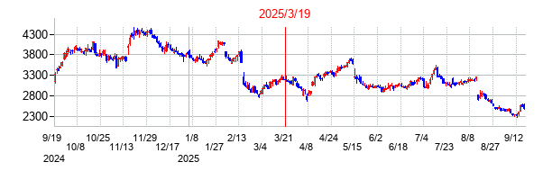 2025年3月19日 11:33前後のの株価チャート