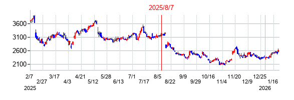 2025年8月7日 09:12前後のの株価チャート