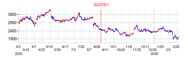 2025年9月1日 15:08前後のの株価チャート