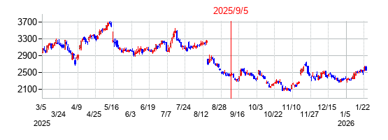2025年9月5日 12:19前後のの株価チャート