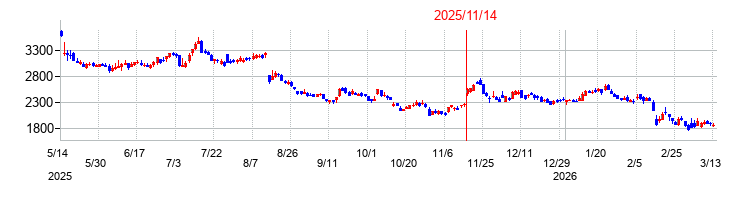 メドレーの株価チャート