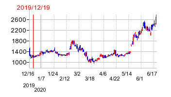 2019年12月19日 14:20前後のの株価チャート