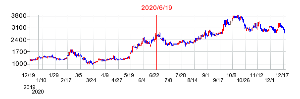 2020年6月19日 15:34前後のの株価チャート
