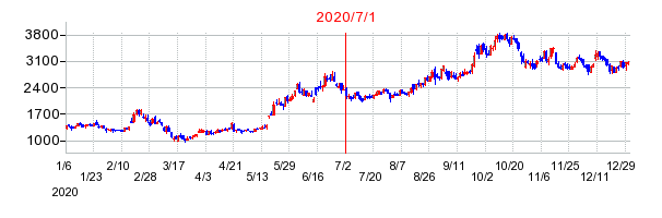 2020年7月1日 15:38前後のの株価チャート