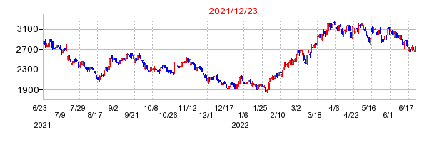 2021年12月23日 16:44前後のの株価チャート