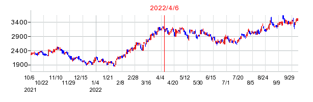 2022年4月6日 09:02前後のの株価チャート