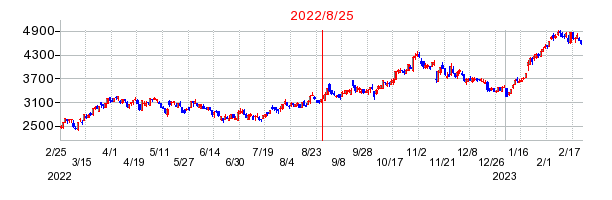2022年8月25日 15:20前後のの株価チャート