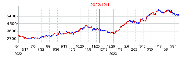 2022年12月1日 14:15前後のの株価チャート