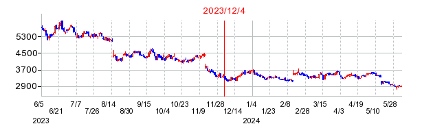 2023年12月4日 09:43前後のの株価チャート