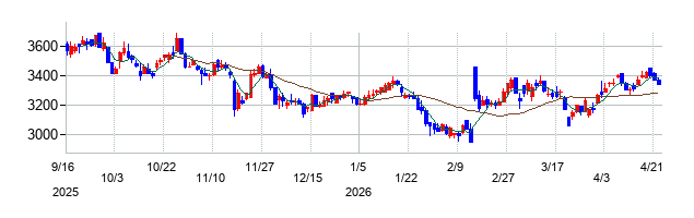 ベースの株価チャート