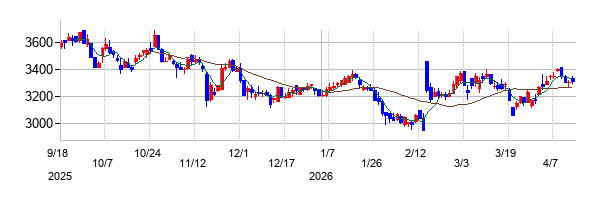 ベースの株価チャート