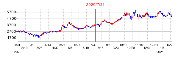 2020年7月31日 11:32前後のの株価チャート