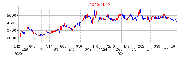 2020年11月12日 16:54前後のの株価チャート