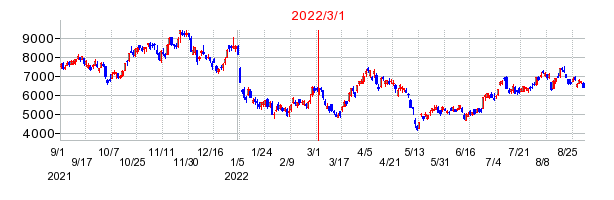 2022年3月1日 16:00前後のの株価チャート