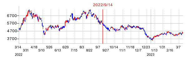 2022年9月14日 15:33前後のの株価チャート