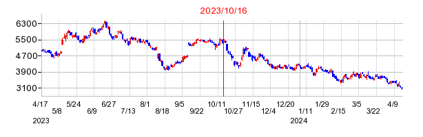 2023年10月16日 16:42前後のの株価チャート