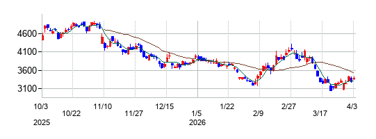 JMDCの株価チャート