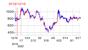 2019年12月19日 16:40前後のの株価チャート