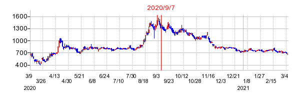 2020年9月7日 13:09前後のの株価チャート