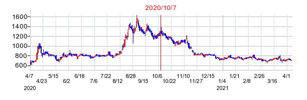 2020年10月7日 10:58前後のの株価チャート
