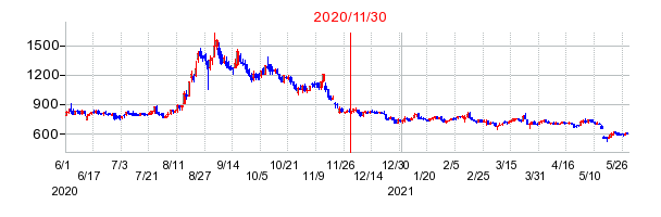 2020年11月30日 10:03前後のの株価チャート