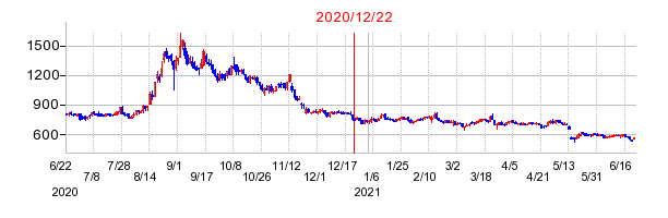2020年12月22日 13:41前後のの株価チャート