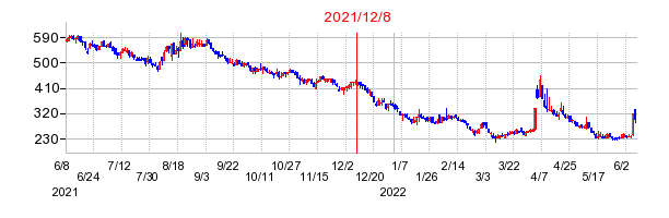 2021年12月8日 11:24前後のの株価チャート